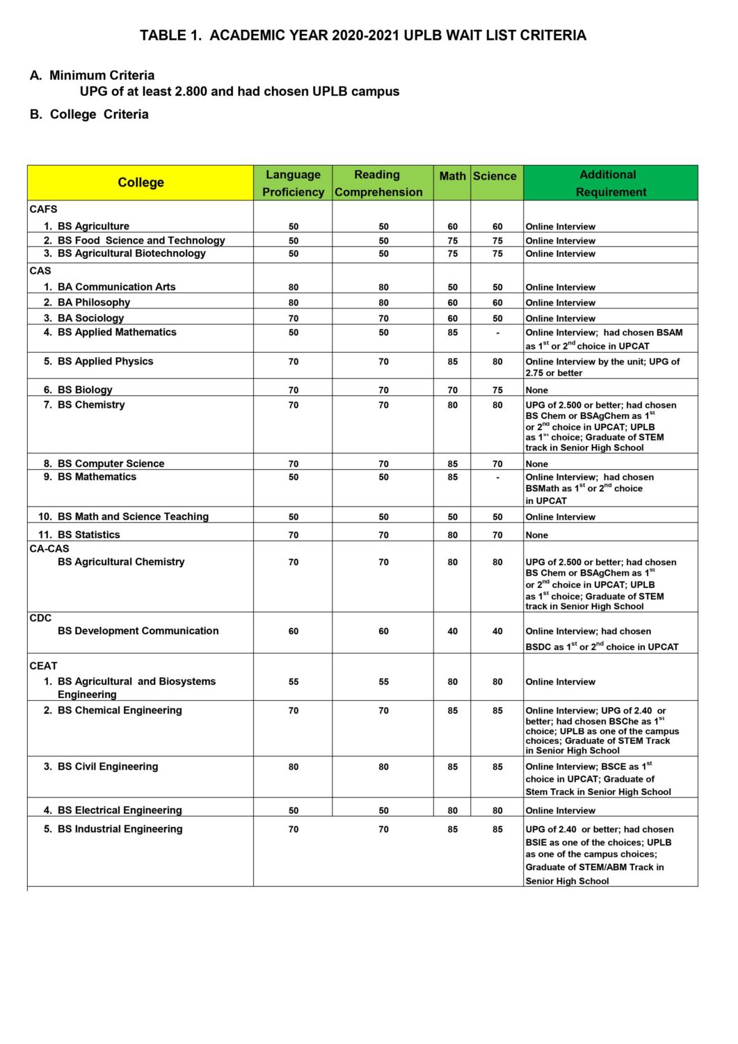 UPLB Waitlist Application Guidelines and Schedule 2020-2021